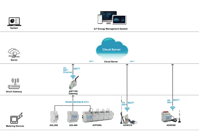 Acrel Wireless IoT Meter ADW300